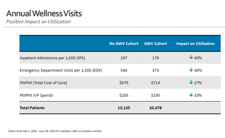 The Annual Wellness Visit is Crucial in Value-Based Care