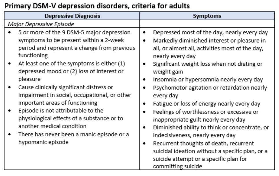 Chart: Primary DSM-V depression orders, criteria for adults