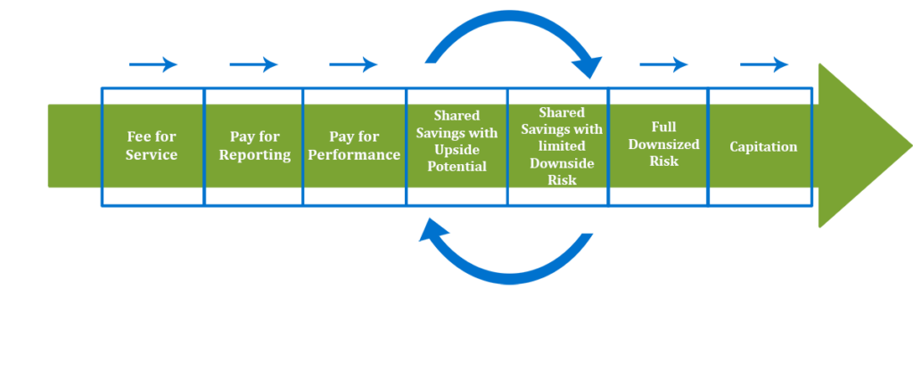 Value-based contracting journey