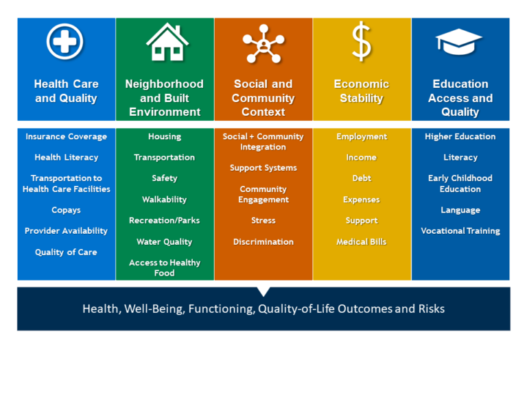 What are Social Determinants of Health and Why Do They Matter?