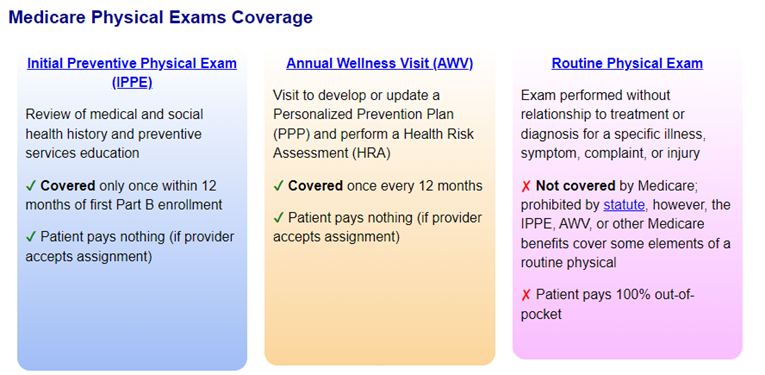 annual wellness visit vs preventive services