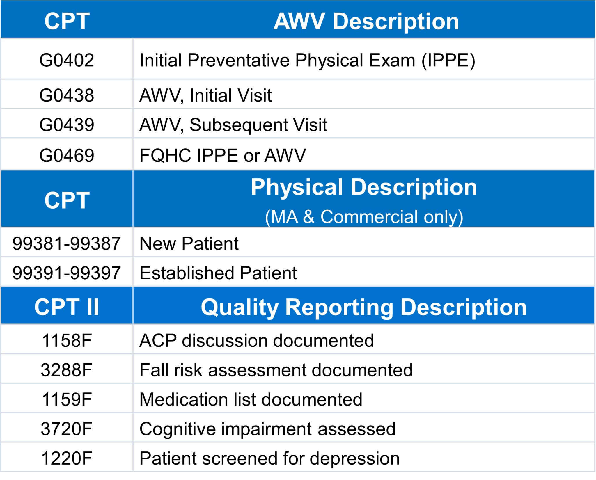 annual wellness visit cpt code for commercial insurance