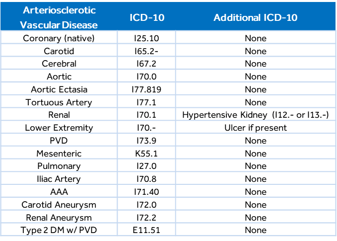 ICD-10 Codes for Arteriosclerotic Vascular Disease