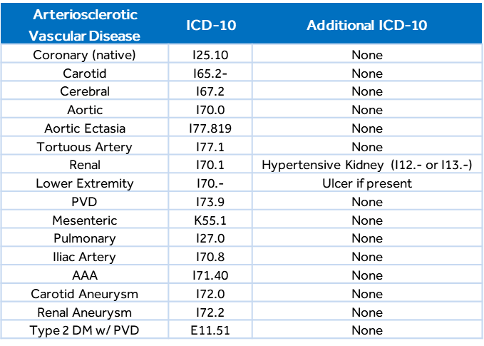 ICD-10 Codes for Arteriosclerotic Vascular Disease