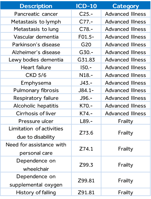 Advanced Illness & Frailty ICD-10 CM Codes