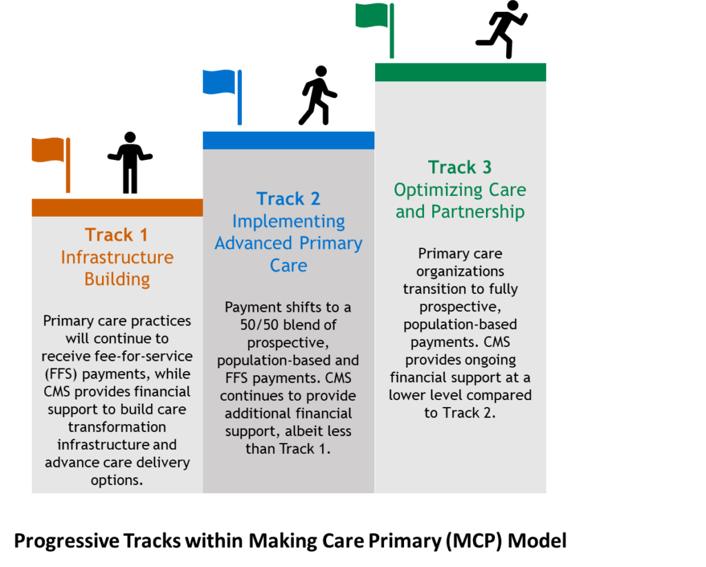Progressive Tracks within Making Care Primary (MCP) Model